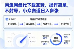 闲鱼网盘代下载互转,操作简单,不封号,小众赛道日入多张-网创资源站