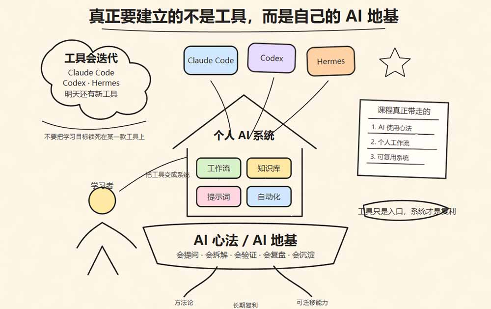 图片[3]-Hermes+Obsidian打造AI内容系统SOP；工具只是入口系统才是复利，从安装配置到知识库管理完整教学-网创资源站